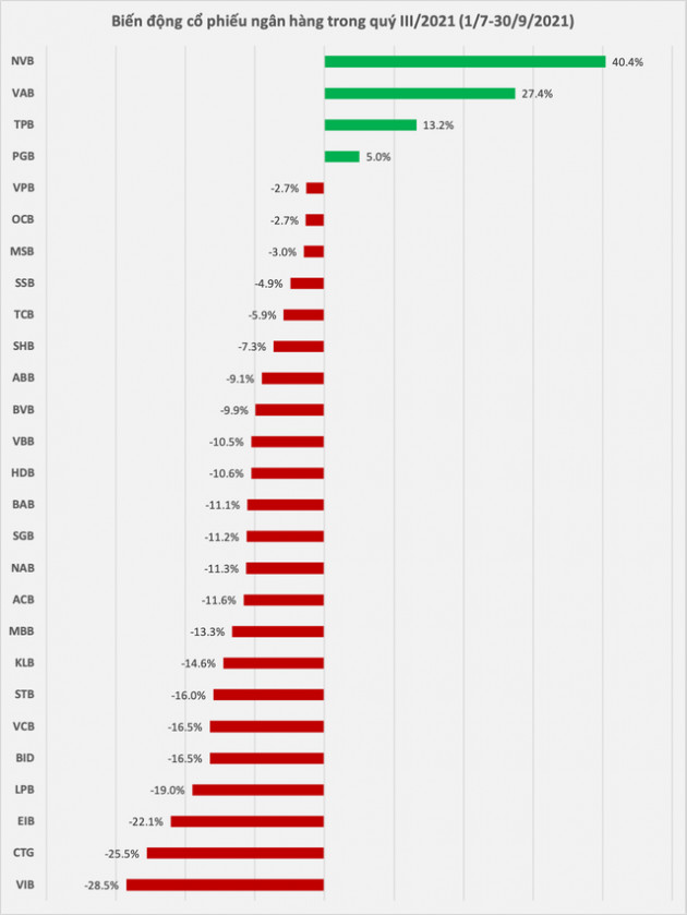 Cổ phiếu ngân hàng nào gây sốc nhất trong quý 3? - Ảnh 1.