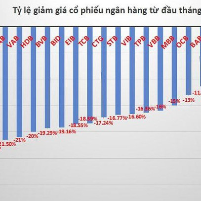 Cổ phiếu ngân hàng nào giảm mạnh nhất trong "cơn lốc" vừa qua và nguyên do?