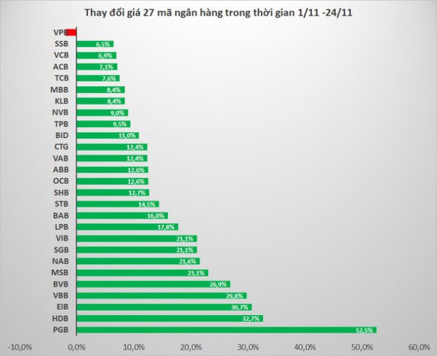 Cổ phiếu ngân hàng nào tăng giá mạnh nhất kể từ đầu tháng 11? - Ảnh 1.