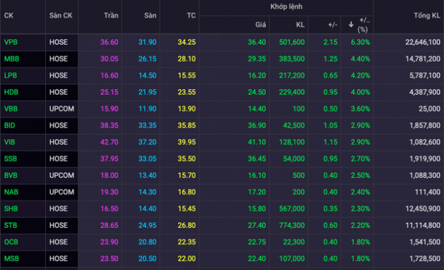 Cổ phiếu ngân hàng ngập trong sắc xanh, VPB gần tăng trần, HDB giao dịch thoả thuận khủng hơn 500 tỷ - Ảnh 1.