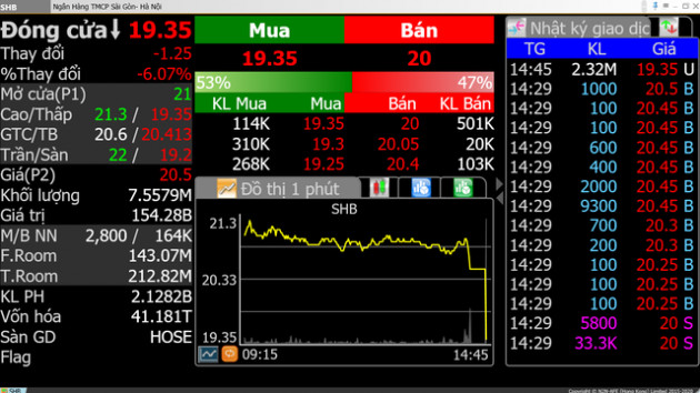 Cổ phiếu ngân hàng phiên 19/1: SHB bị bán mạnh trong phiên ATC, một mã trên UPCoM tăng gần 5,5% - Ảnh 1.