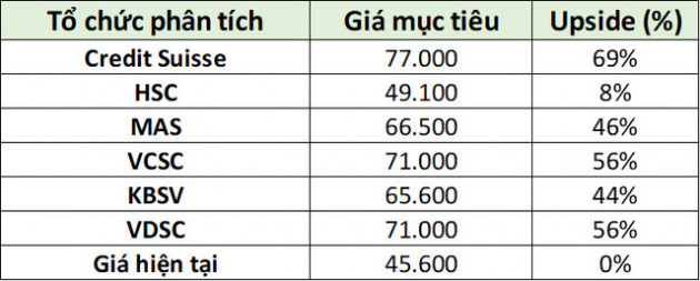 TCB chạm đáy gần 1 năm dù được giới phân tích kỳ vọng lớn - Ảnh 2.