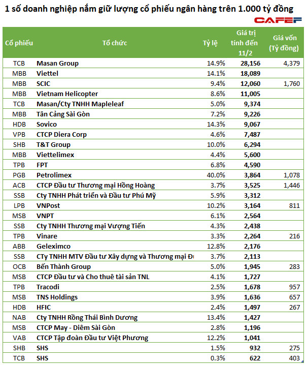 Cổ phiếu ngân hàng thăng hoa: Nhiều doanh nghiệp tạm lãi cả nghìn tỷ đồng, thậm chí lên đến cả chục nghìn tỷ nhưng chưa ghi nhận - Ảnh 1.