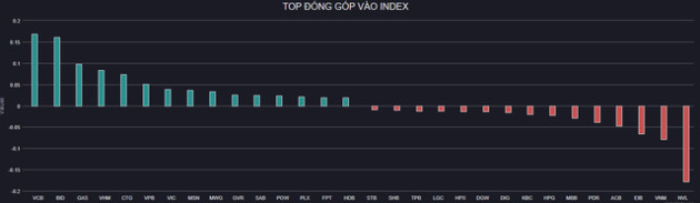 Cổ phiếu ngân hàng tích cực, VN-Index thu hẹp đà tăng điểm về cuối phiên - Ảnh 1.