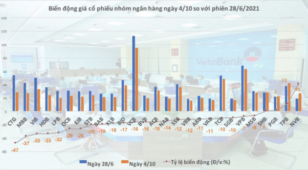 Cổ phiếu ngân hàng tiếp tục giảm sâu, nhà đầu tư đã hết kiên nhẫn? - Ảnh 1.