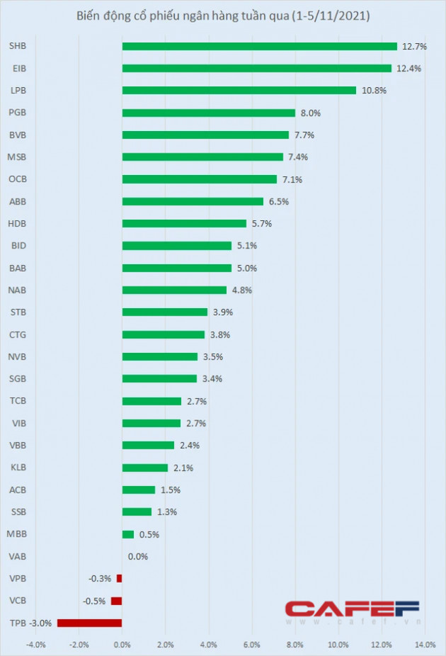 Cổ phiếu ngân hàng tuần đầu tháng 11: SHB, EIB tăng hơn 12%, khối ngoại gom mạnh CTG, STB - Ảnh 1.