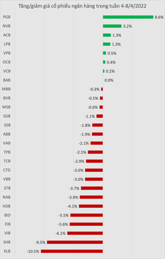 Cổ phiếu ngân hàng tuần qua: 19 mã chìm trong sắc đỏ, một mã ngược chiều tăng mạnh 8,6% - Ảnh 1.