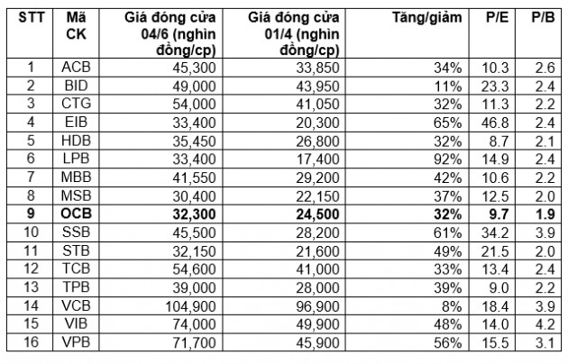 Cổ phiếu ngân hàng vẫn chưa hết nóng, nhiều mã lập tiếp kỷ lục mới trong phiên 4/6 - Ảnh 1.