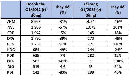 Cổ phiếu ngành bất động sản trong 6 tháng cuối năm 2022 sẽ ra sao? - Ảnh 1.