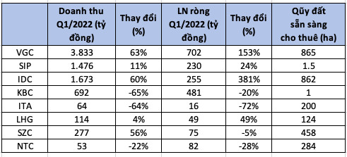 Cổ phiếu ngành bất động sản trong 6 tháng cuối năm 2022 sẽ ra sao? - Ảnh 2.