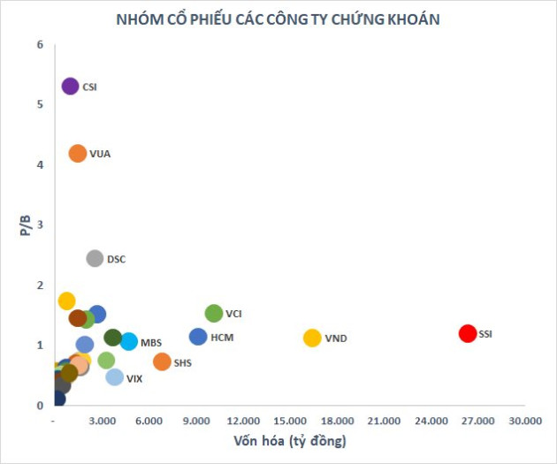 Cổ phiếu ngành chứng khoán 2023: Khó kỳ vọng vào một con sóng lớn? - Ảnh 5.