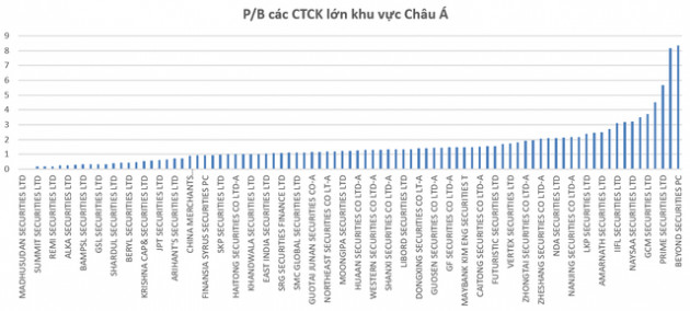 Cổ phiếu ngành chứng khoán đồng loạt lập đỉnh mới, nhiều cổ phiếu có định giá P/B trên 3 - Ảnh 4.