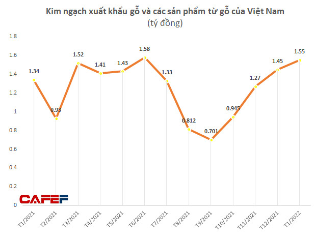 Xuất khẩu gỗ khởi sắc, đơn hàng đã nhận đến hết quý II, tuy nhiên doanh nghiệp ngành gỗ có thể gặp khó khăn khi thiếu hụt gỗ nguyên liệu quy mô toàn cầu - Ảnh 2.