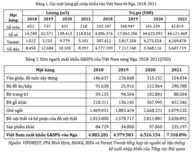 Xuất khẩu gỗ khởi sắc, đơn hàng đã nhận đến hết quý II, tuy nhiên doanh nghiệp ngành gỗ có thể gặp khó khăn khi thiếu hụt gỗ nguyên liệu quy mô toàn cầu - Ảnh 4.