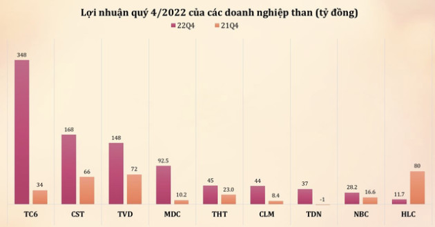 Cổ phiếu ngành than khai xuân rực rỡ nhờ báo lãi 2022 tưng bừng - Ảnh 2.