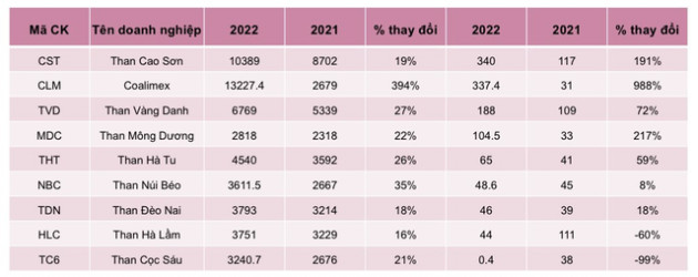 Cổ phiếu ngành than khai xuân rực rỡ nhờ báo lãi 2022 tưng bừng - Ảnh 4.