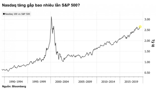 Cổ phiếu nhóm công nghệ thăng hoa, liệu đây có phải giai đoạn được bơm phồng của bong bóng dotcom 2.0? - Ảnh 2.