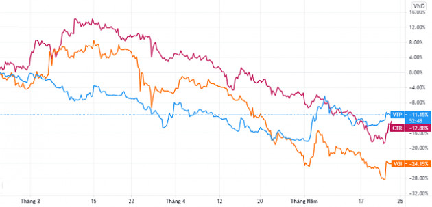 Cổ phiếu nhóm Viettel giảm mạnh dù thị trường lên đỉnh - Ảnh 1.