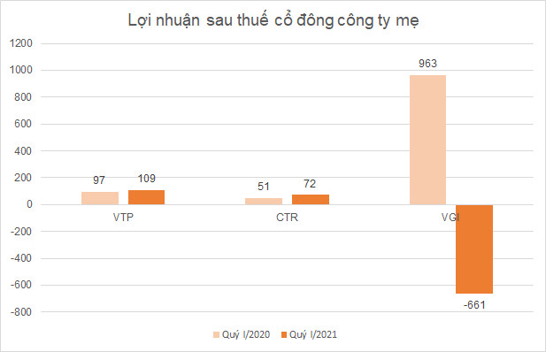 Cổ phiếu nhóm Viettel giảm mạnh dù thị trường lên đỉnh - Ảnh 2.