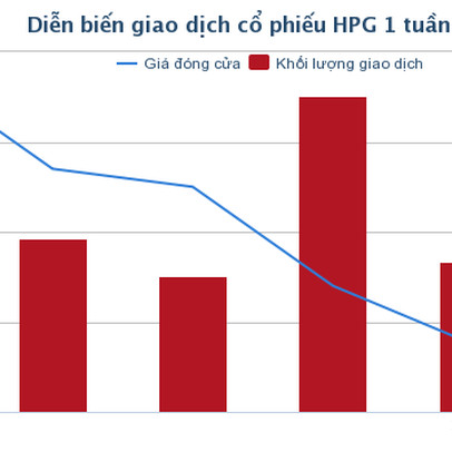 [Cổ phiếu nổi bật tuần] HPG – Xu hướng tăng dài hạn đứng trước nguy cơ bị phá vỡ