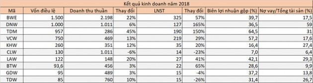 Cổ phiếu nước sạch thu hút những tay chơi lớn