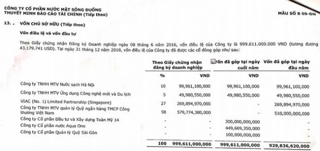 Cổ phiếu Nước Sông Đuống tăng 6 lần sau 3 năm: Shark Liên bất ngờ rời ghế CEO, hàng loạt xáo trộn về cổ đông - Ảnh 2.