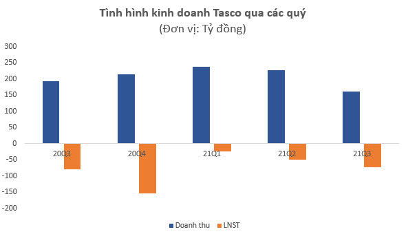 Cổ phiếu phá đỉnh 13 năm, trùm BOT Tasco có gì ngoài 6 quý lỗ đậm liên tiếp? - Ảnh 2.