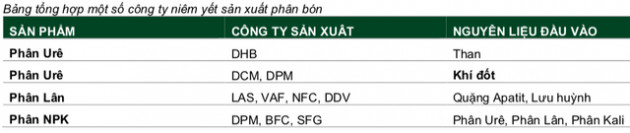 Cổ phiếu phân bón đồng loạt thăng hoa từ đáy, song không phải tất cả đều được hưởng lợi trực tiếp khi giá dầu giảm sâu! - Ảnh 2.