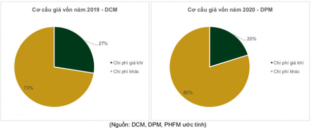 Cổ phiếu phân bón đồng loạt thăng hoa từ đáy, song không phải tất cả đều được hưởng lợi trực tiếp khi giá dầu giảm sâu! - Ảnh 3.