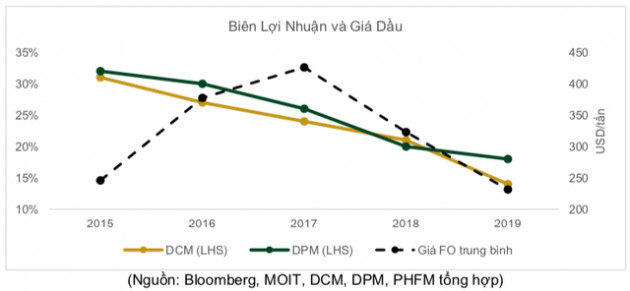 Cổ phiếu phân bón đồng loạt thăng hoa từ đáy, song không phải tất cả đều được hưởng lợi trực tiếp khi giá dầu giảm sâu! - Ảnh 4.