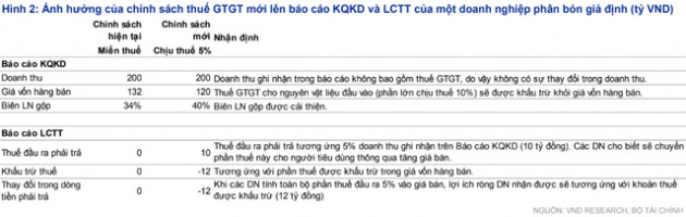 Cổ phiếu phân bón: Kỳ vọng về sự phục hồi của ngành và sự hỗ trợ của chính sách - Ảnh 1.