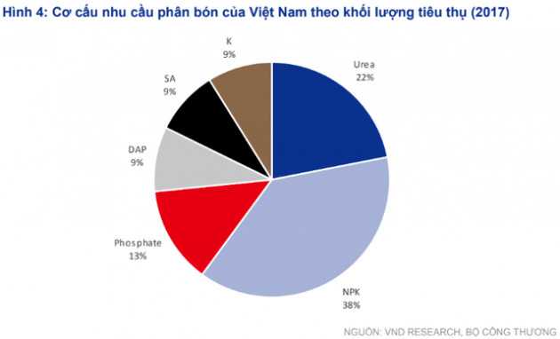 Cổ phiếu phân bón: Kỳ vọng về sự phục hồi của ngành và sự hỗ trợ của chính sách - Ảnh 4.