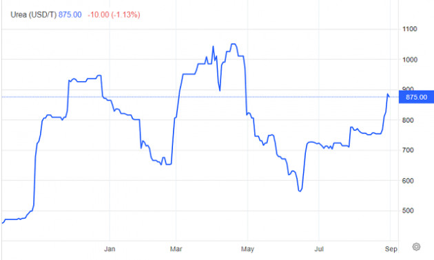 Cổ phiếu phân bón phục hồi cùng giá urê, triển vọng xuất khẩu kém khả quan - Ảnh 1.