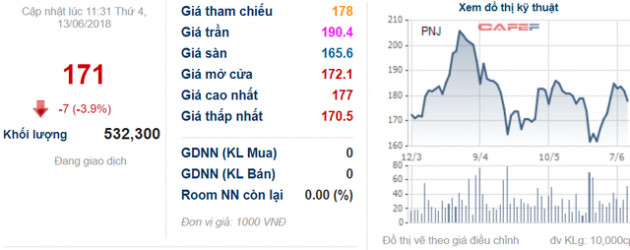 Cổ phiếu PNJ điều chỉnh 7% khi cựu lãnh đạo bị khởi tố, Chủ tịch liền lên tiếng trấn an cổ đông - Ảnh 2.