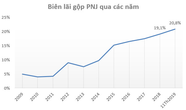 Cổ phiếu PNJ lên mức giá cao nhất trong vòng 18 tháng, vốn hóa thị trường đạt gần 20.000 tỷ đồng - Ảnh 2.