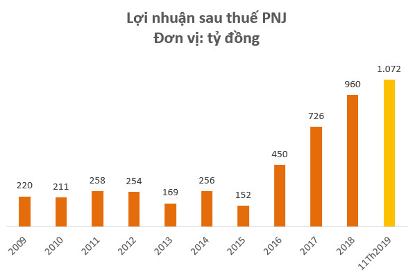 Cổ phiếu PNJ lên mức giá cao nhất trong vòng 18 tháng, vốn hóa thị trường đạt gần 20.000 tỷ đồng - Ảnh 3.