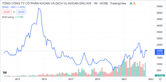 Cổ phiếu PVD bị cắt margin - Ảnh 1.