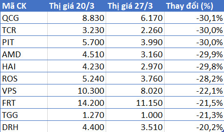 Cổ phiếu QCG giảm sàn 5 phiên liên tiếp, mất hơn 30% giá trị chỉ trong 1 tuần - Ảnh 2.