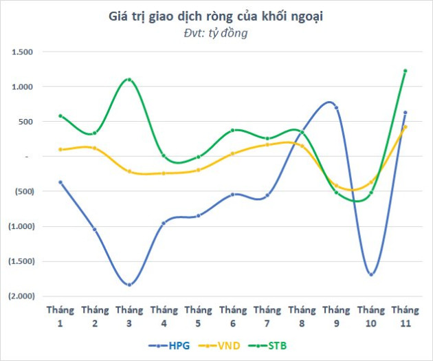 Cổ phiếu quốc dân trở lại: HPG tăng 44% từ đáy, VND lập “hat trick” kịch trần, NVL liệu tiếp nối? - Ảnh 4.