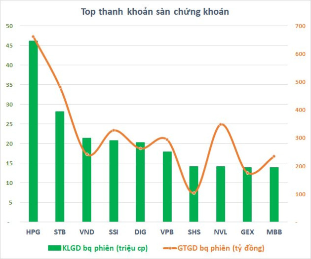 Cổ phiếu quốc dân trở lại: HPG tăng 44% từ đáy, VND lập “hat trick” kịch trần, NVL liệu tiếp nối? - Ảnh 5.