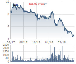 Cổ phiếu rơi về mức thấp nhất trong lịch sử, bầu Đức chỉ mua được 1/4 lượng cổ phiếu HAG đã đăng ký - Ảnh 1.