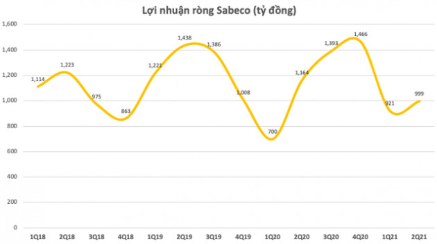 Cổ phiếu Sabeco giảm sâu xuống dưới 150.000 đồng/cp, khoản đầu tư 5 tỷ USD để nắm quyền chi phối của tỷ phú Thái đã bốc hơi phân nửa giá trị sau gần 4 năm - Ảnh 2.