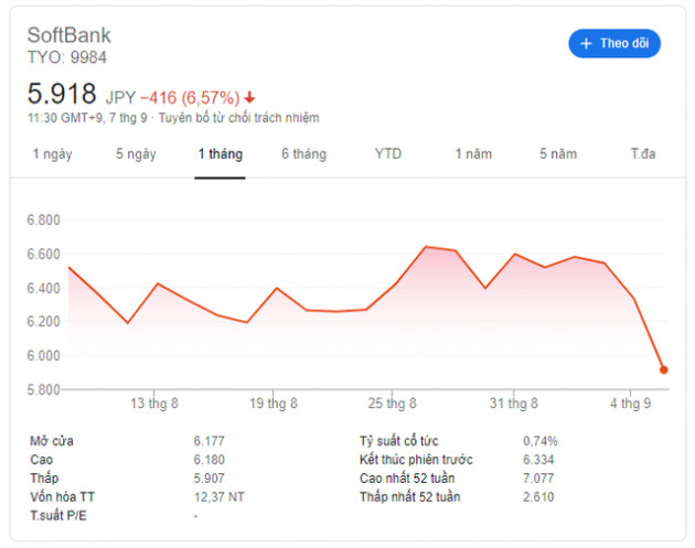 Cổ phiếu SoftBank mất 7% giá trị sau thông tin CEO chơi liều với công cụ phái sinh - Ảnh 1.