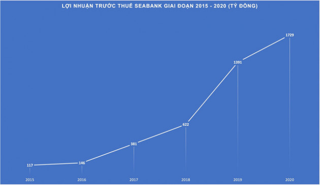 Cổ phiếu SSB tím trần liên tiếp, sức hút nhờ đâu? - Ảnh 1.