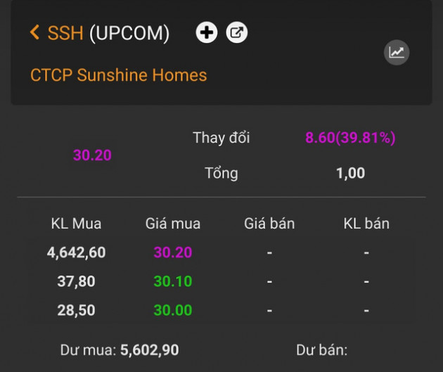 Cổ phiếu Sunshine Homes (SSH) tăng hết biên độ 40% trong phiên giao dịch đầu tiên