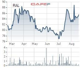 Cổ phiếu tăng 11% trong hơn 1 tháng, Bóng đèn Rạng Đông (RAL) chuẩn bị chi trả cổ tức đợt 1/2019 tỷ lệ 25% - Ảnh 1.
