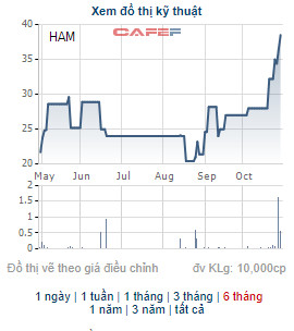 Cổ phiếu tăng 42% từ đầu tháng 10, Vật tư Hậu Giang (HAM) chốt danh sách cổ đông phát hành cổ phiếu thưởng tỷ lệ 50% - Ảnh 1.