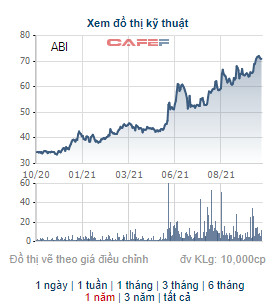 Cổ phiếu tăng 70% từ đầu năm, Bảo hiểm Ngân hàng Nông nghiệp (ABI) phát hành 5 triệu cổ phiếu trả cổ tức - Ảnh 1.