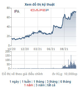Cổ phiếu tăng gần gấp 4 lần từ đầu năm, IPA bán hết 1,8 triệu cổ phiếu quỹ, thu về 130 tỷ đồng - Ảnh 1.