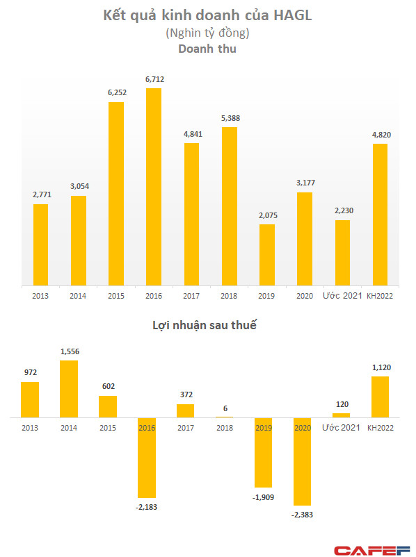 Cổ phiếu tăng gấp 3 trong 2 tháng, HAGL đặt mục tiêu lãi 1.120 tỷ năm 2022: Thời hoàng kim của bầu Đức đã trở lại? - Ảnh 1.
